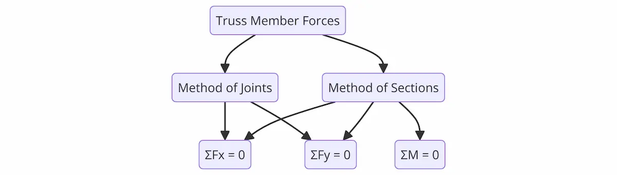 truss member force calculations
