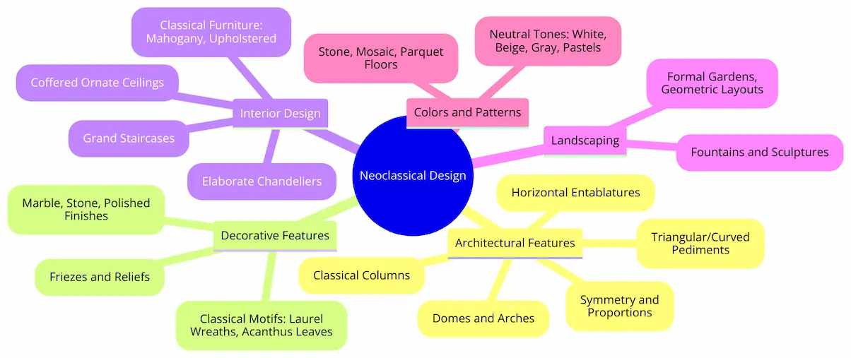 Neoclassical architecture characteristics diagram.
