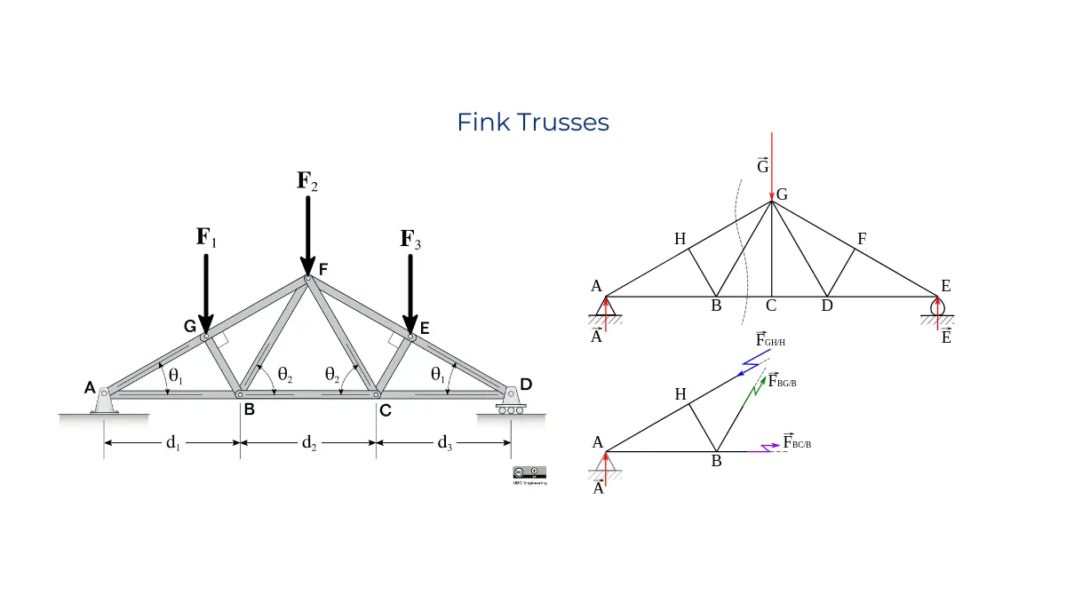 Diagram of a simple Fink truss with labeled components and triangular load distribution.