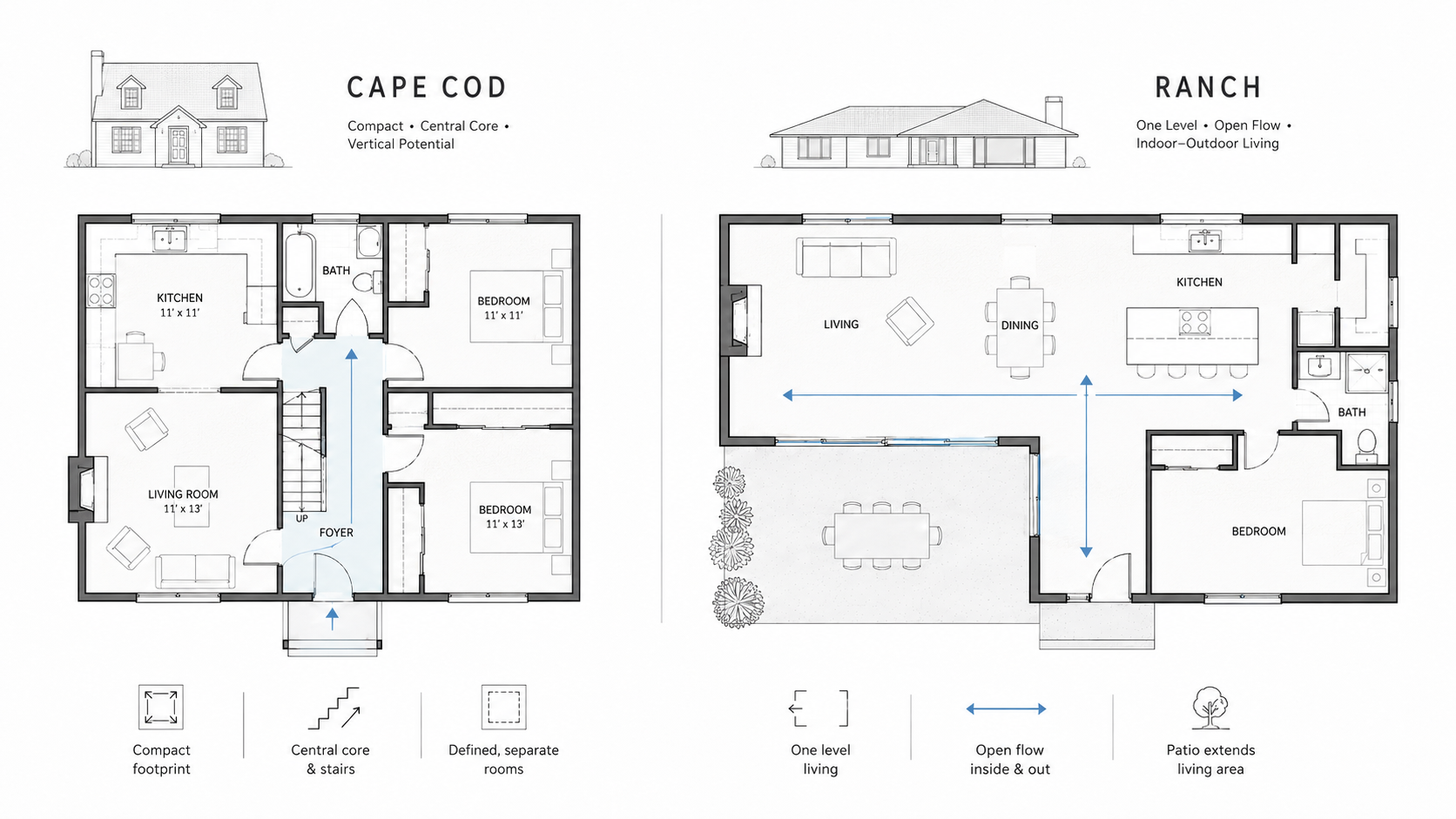 Cape Cod and ranch house floor plans compared with compact central-core layout and open one-level patio flow.