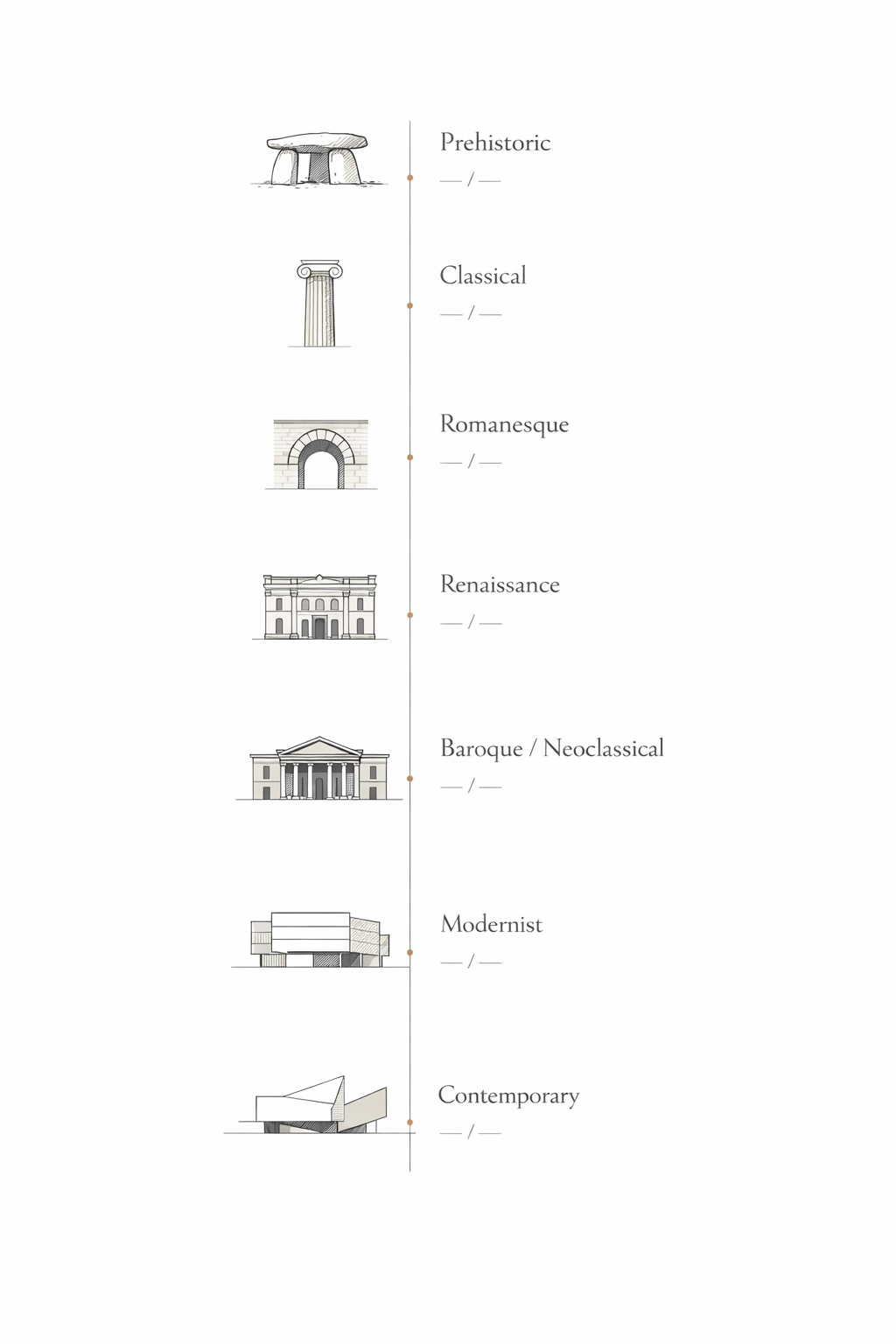 Categorized timeline of global architectural styles across history.