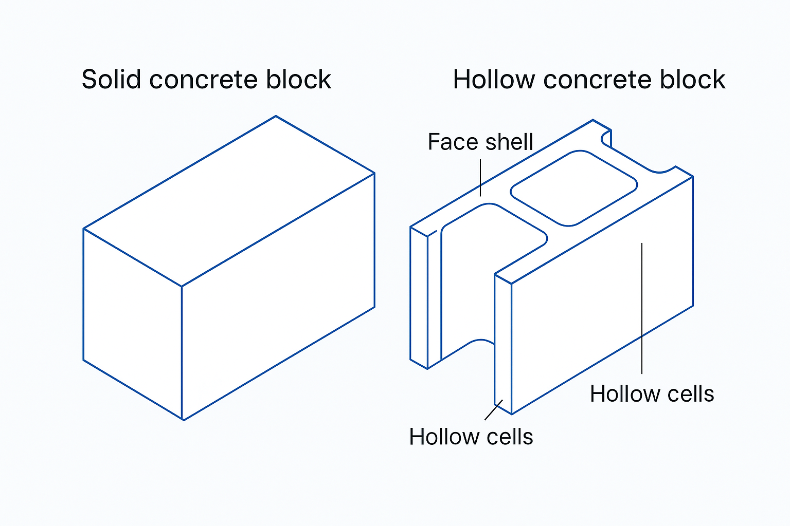 Solid and hollow concrete blocks compared in isometric diagram.