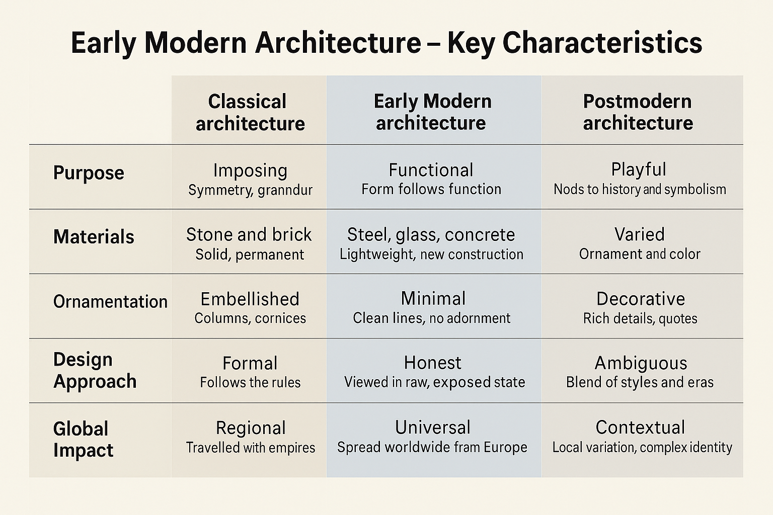Chart detailing core traits of early modern architecture