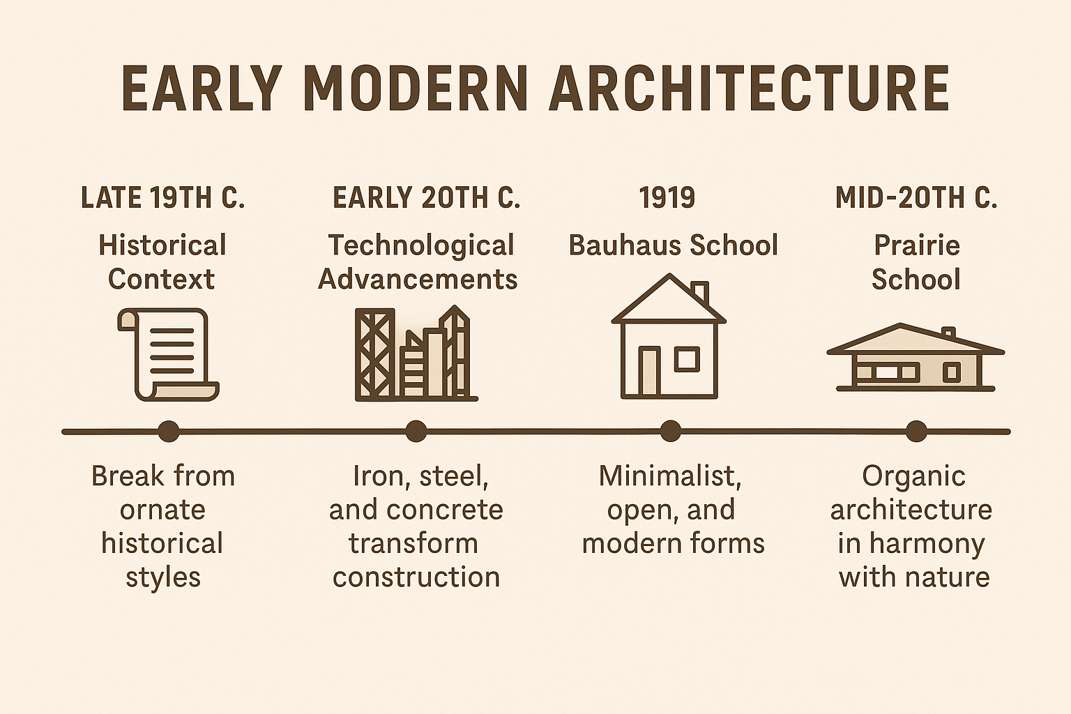 Chart illustrating the evolution of early modern architecture over time