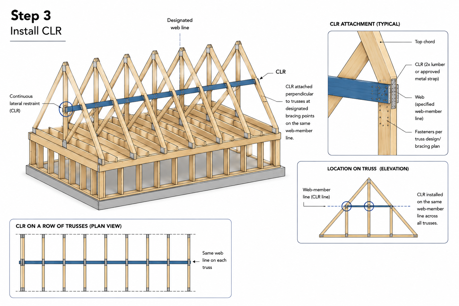Roof truss diagram showing continuous lateral restraint installed on the same web-member line across multiple trusses.