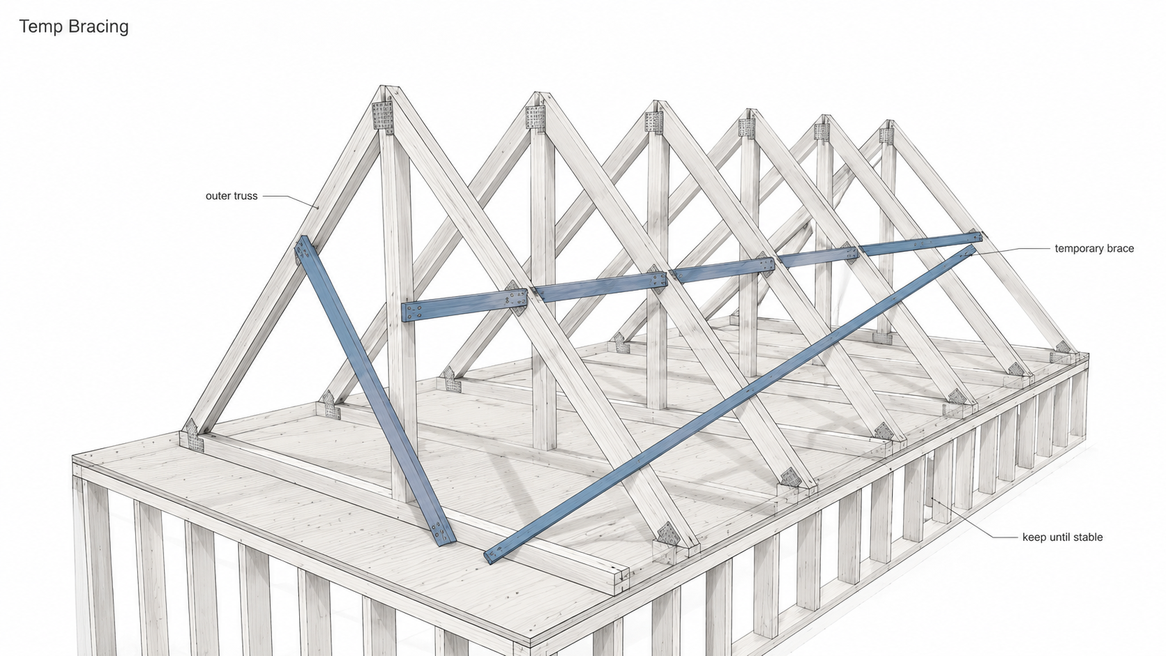Temporary roof truss bracing diagram showing outer trusses held with diagonal braces before permanent bracing is installed.