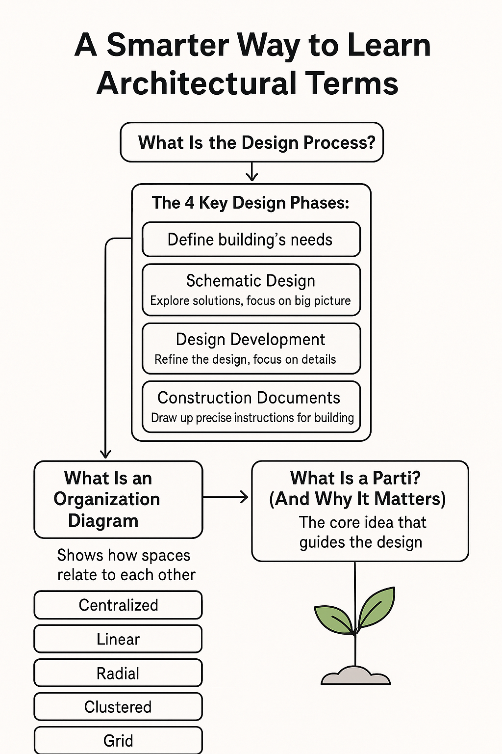Chart outlining methods to learn and understand architectural terminology.
