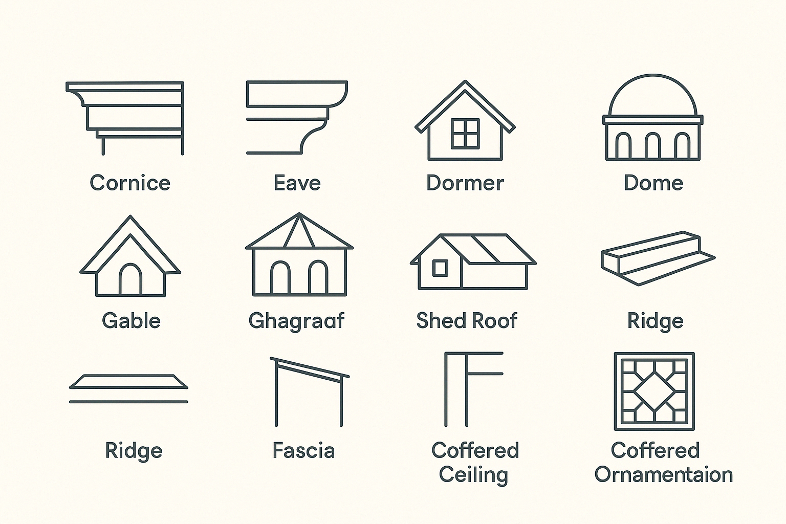 Educational infographic of roofing and ceiling terms including dormer, gable, mansard, and coffered ceiling.