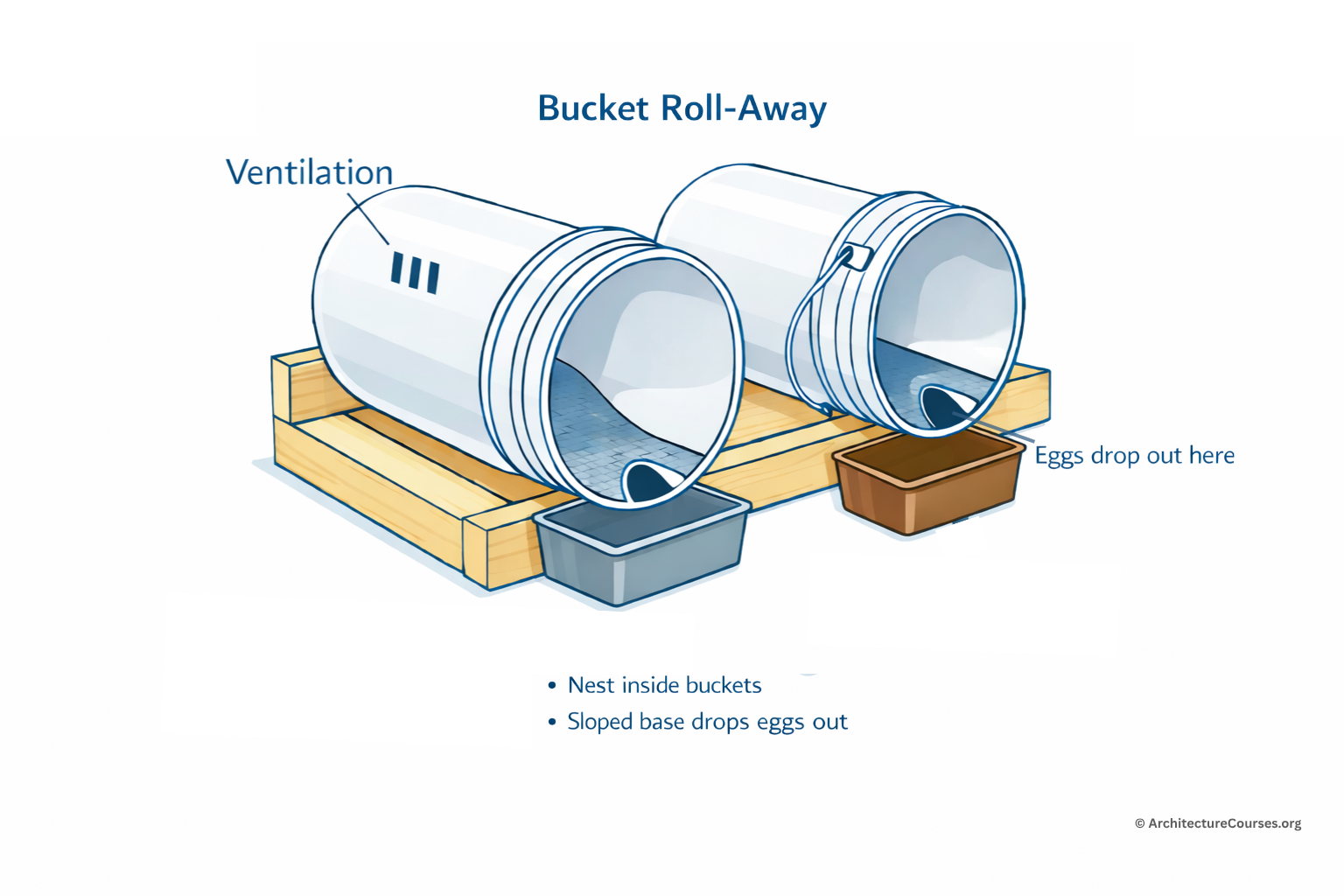 Diagram showing a bucket roll-away chicken nest box with ventilation and egg collection tubs.