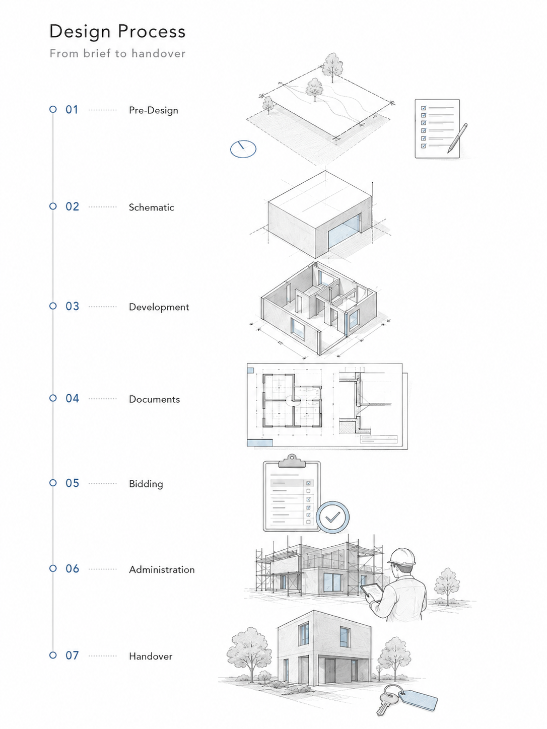 Architectural design process diagram showing seven phases from pre-design through handover.
