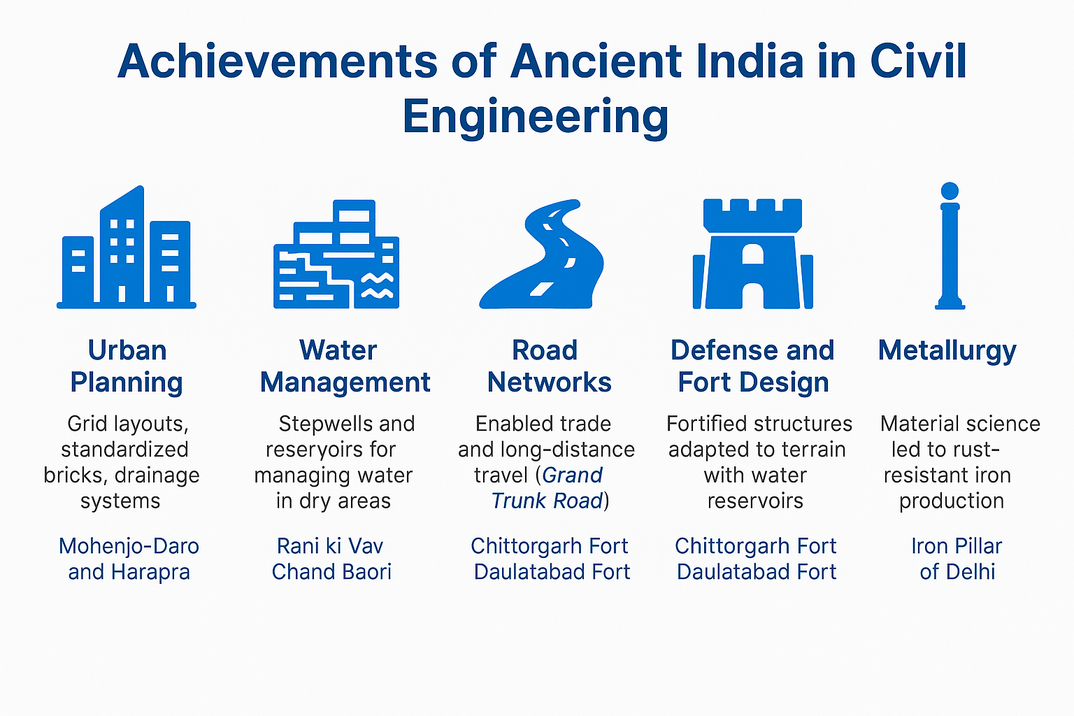 Achievements of ancient Indian civil engineering in urban planning and water systems.