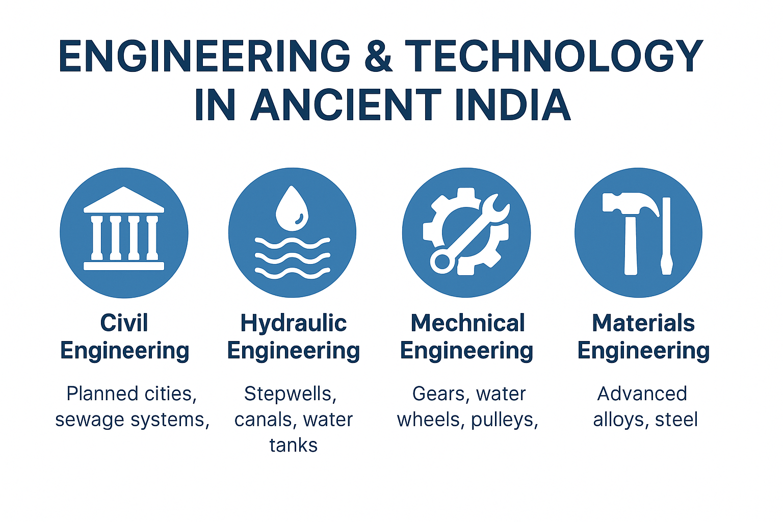 Engineering and technology in ancient India including water systems and metallurgy.
