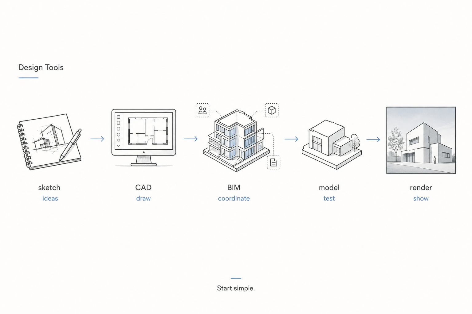 Architectural design tools diagram showing sketching, CAD, BIM, modeling, and digital workflow tools used from early design through coordination and presentation.