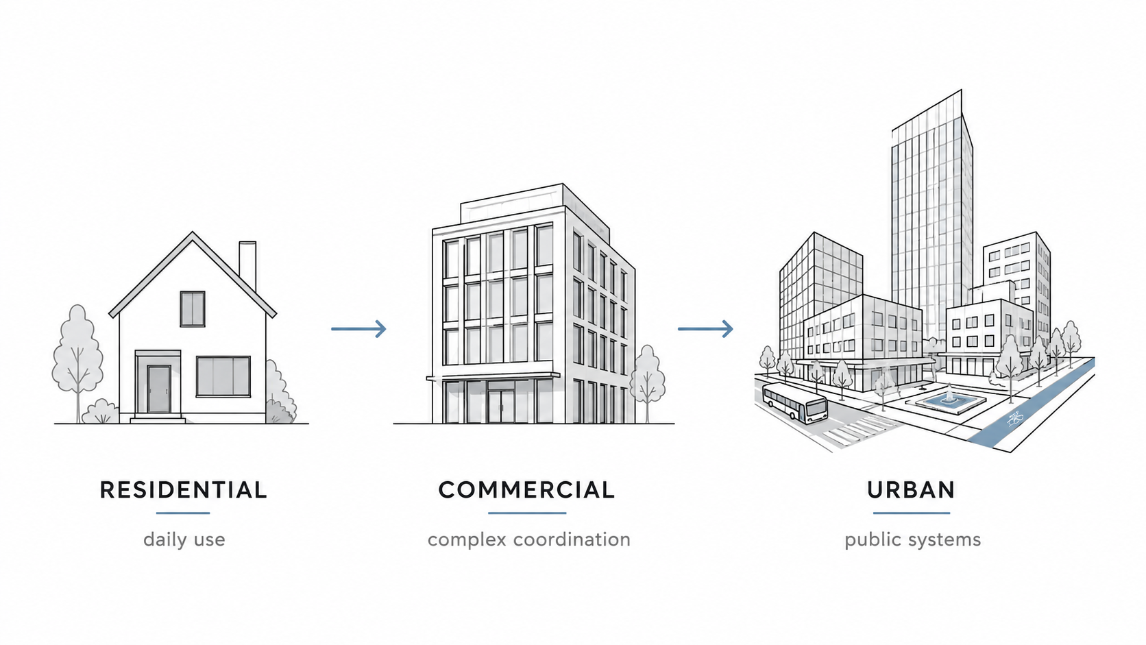 Architectural design types diagram showing different building design approaches through simplified massing, form, layout, and facade examples.