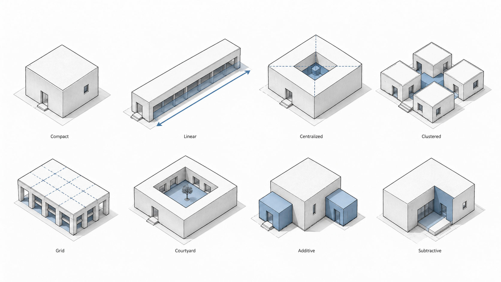 Grid of architectural massing diagrams showing compact, linear, centralized, clustered, grid, courtyard, additive, and subtractive building forms.
