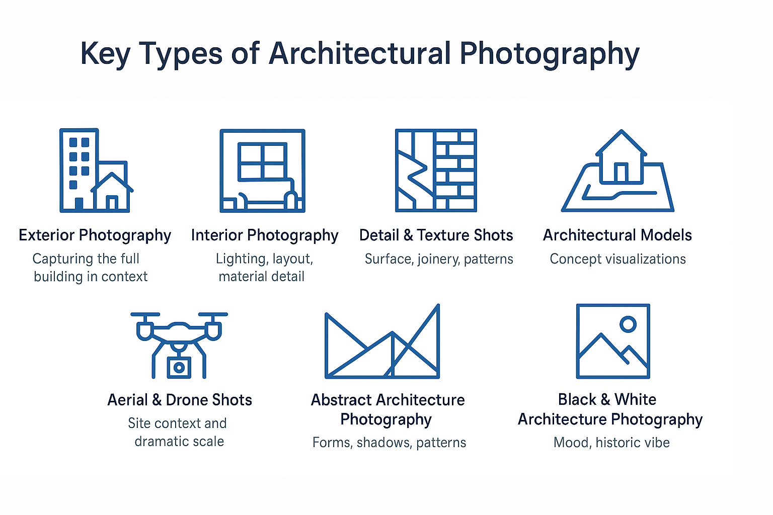 Key types of architectural photography including exterior, interior, detail, model, aerial, abstract, and black & white styles.