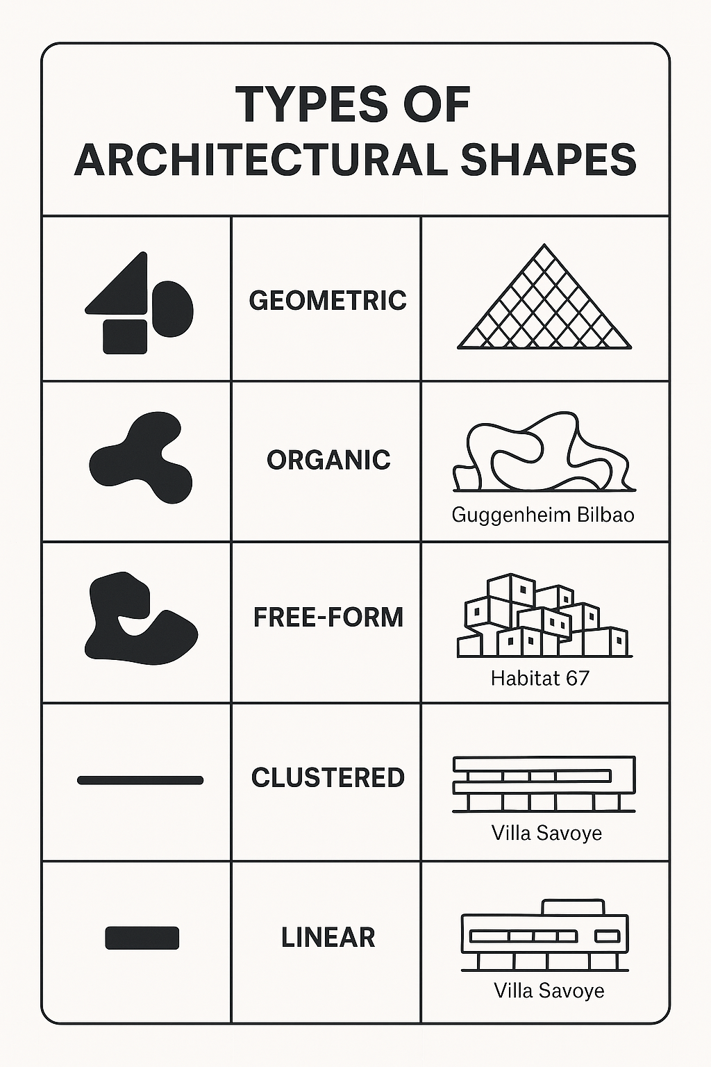 Infographic showing five architectural shape types with minimal illustrations and real-world examples.
