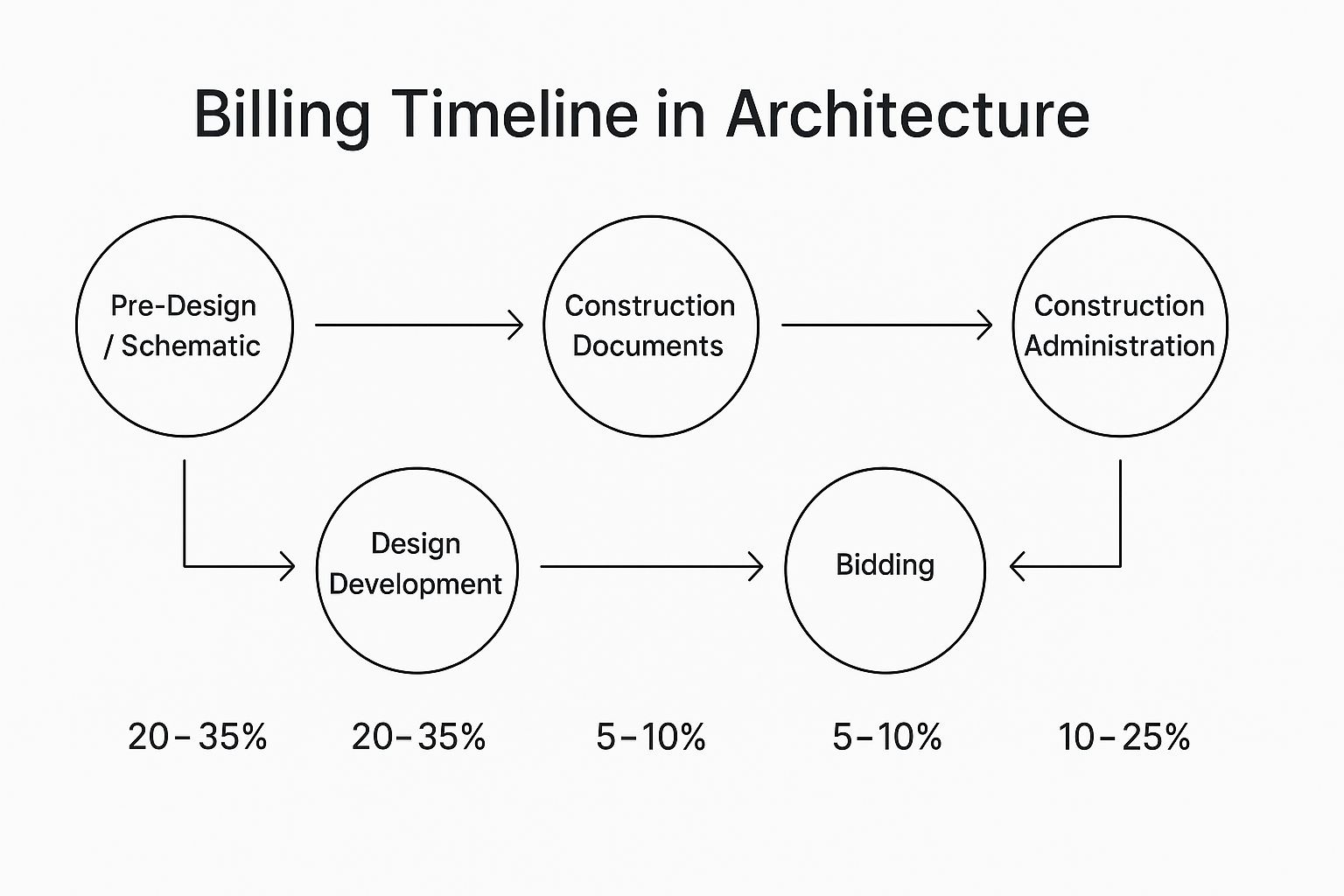 Billing timeline for architecture project phases.
