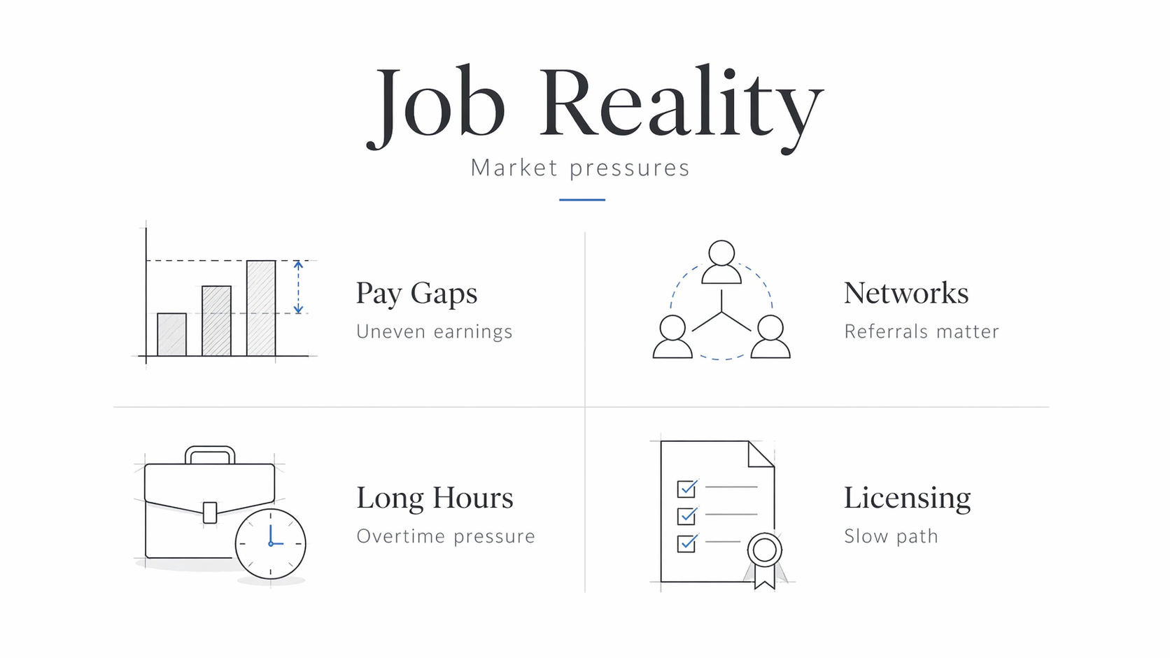 Diagram showing common pressures in architecture careers, including pay gaps, networking, long hours, and licensing.