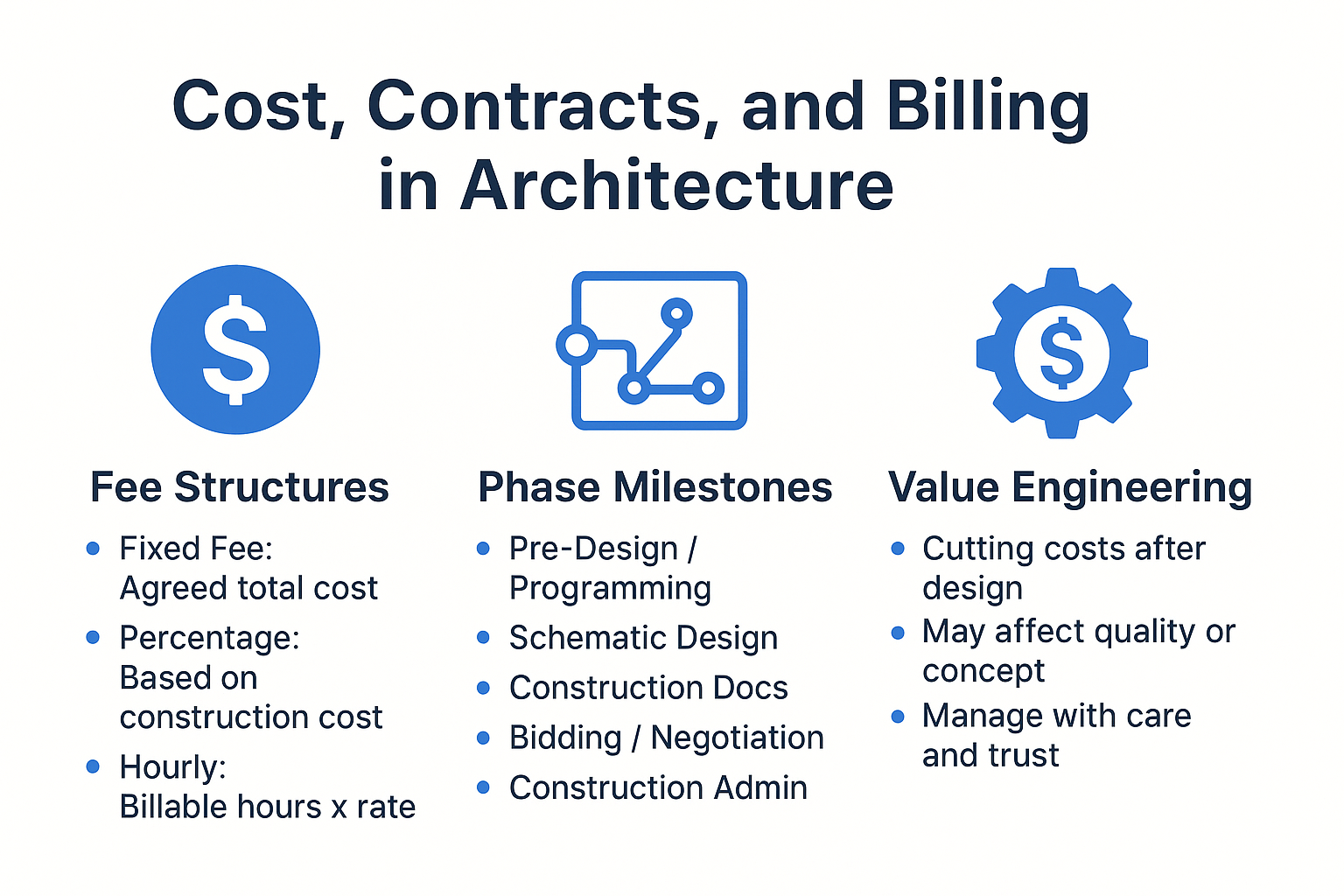 How architects charge fees and manage project billing.