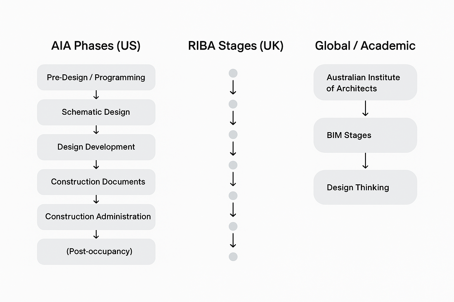 Visual comparison of AIA, RIBA, and BIM architectural design frameworks with blue icons and gray text on a white background.