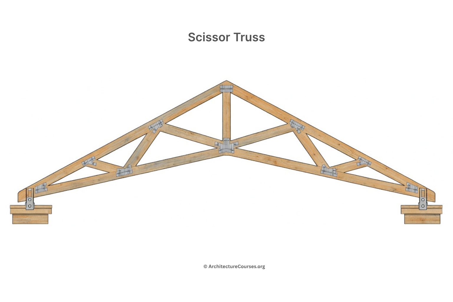 Sample wood scissor truss assembly showing sloped top and bottom chords.