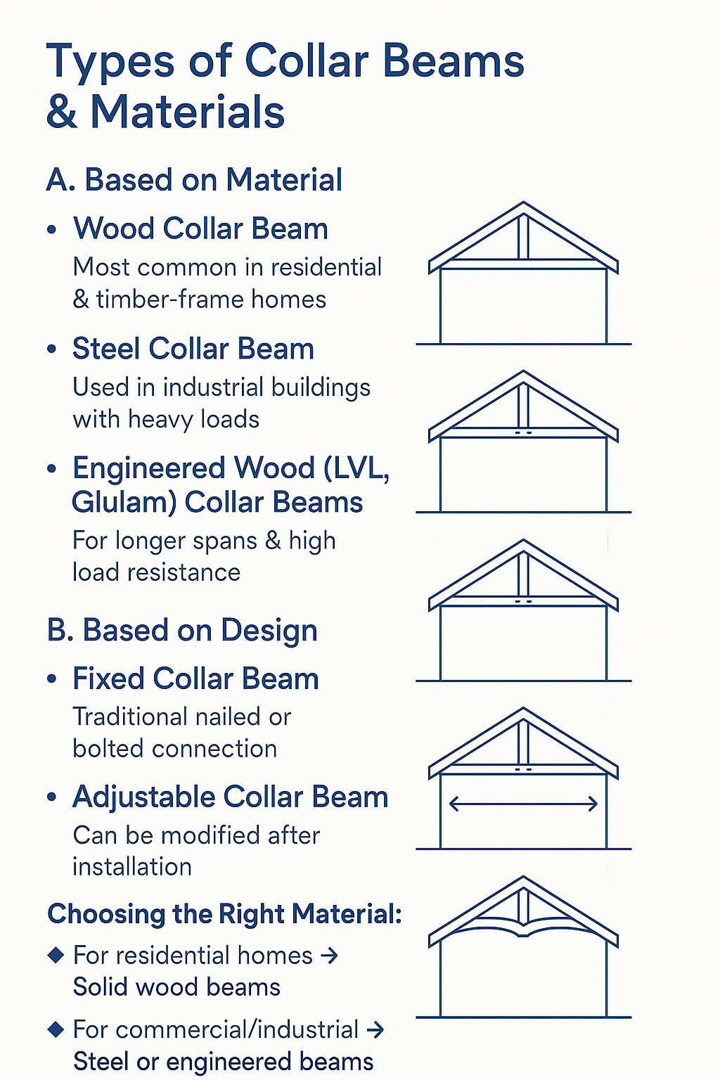 Comparison of collar beam types by material and design.
