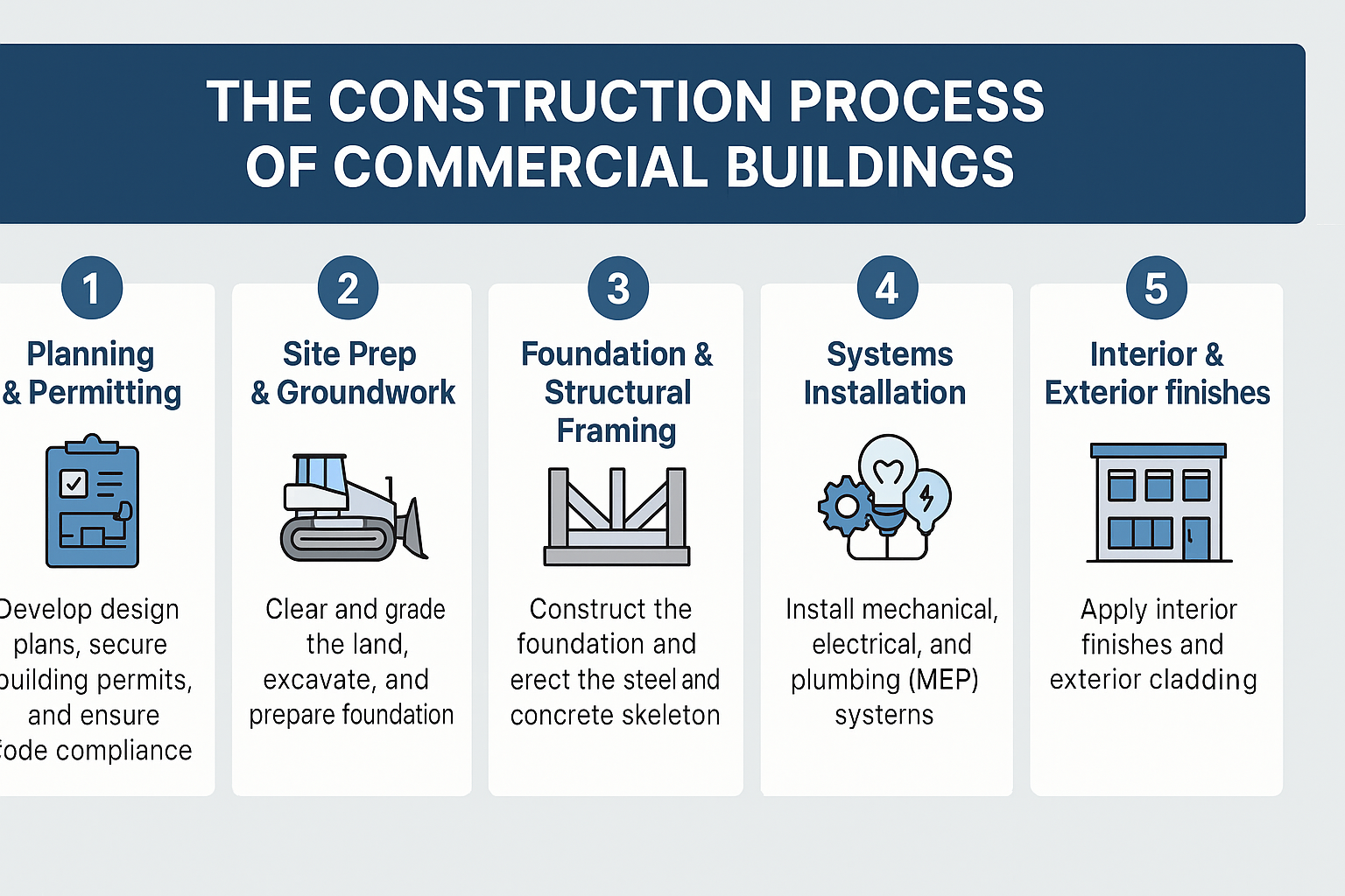 Infographic outlining each phase in commercial building construction from planning to commissioning.