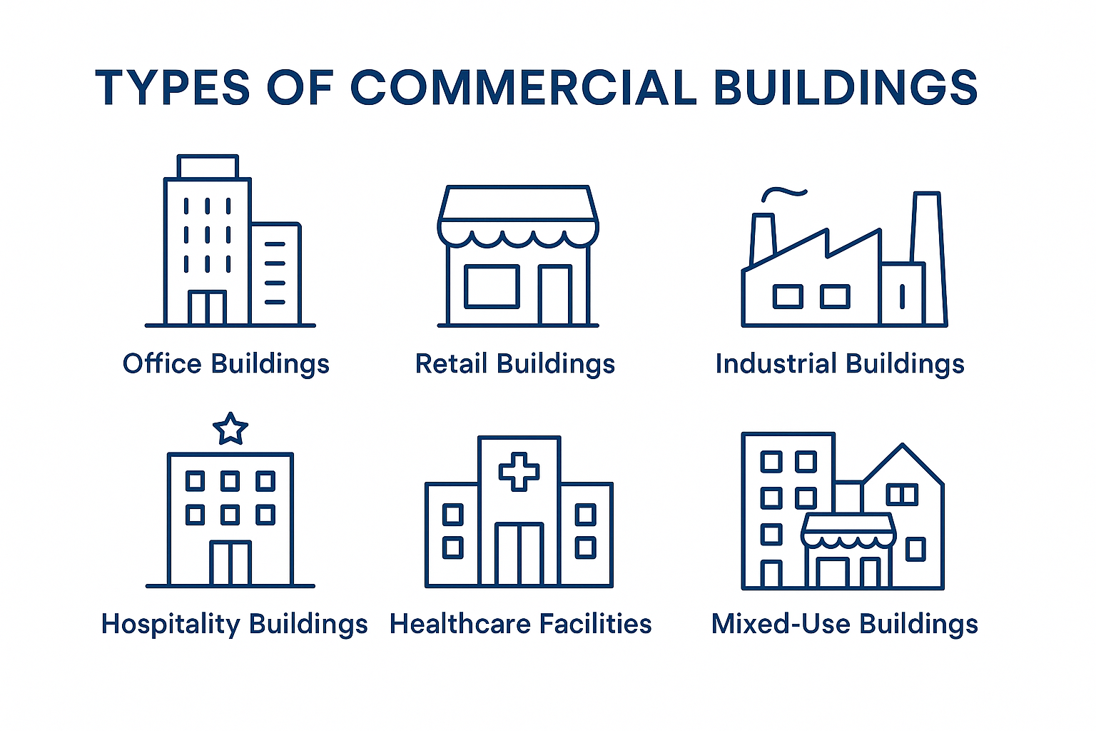 Infographic explaining types of commercial buildings and their primary uses.