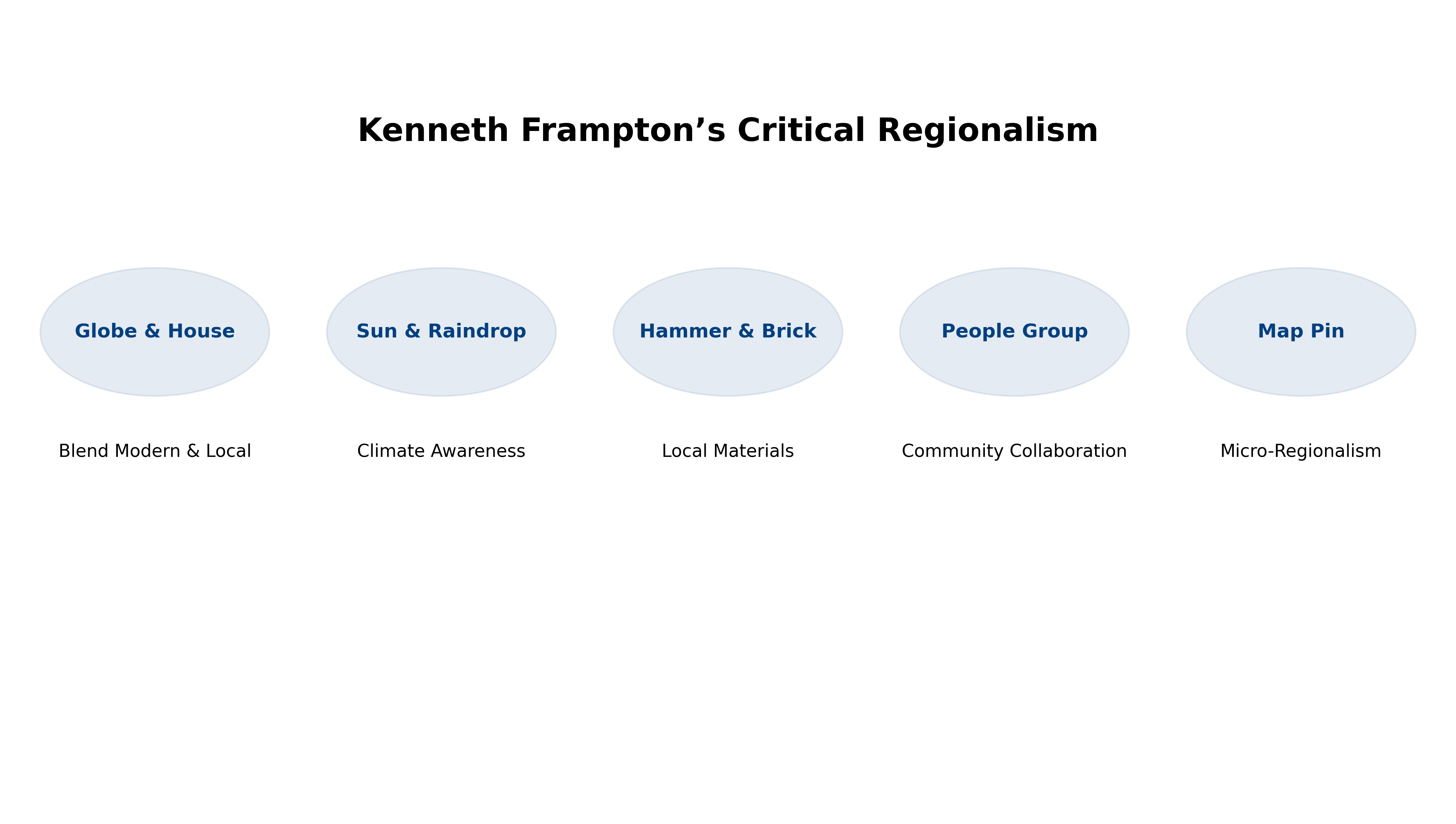 Kenneth Frampton’s Critical Regionalism infographic highlighting blending modern methods, climate awareness, local materials, community collaboration, and micro-regionalism.