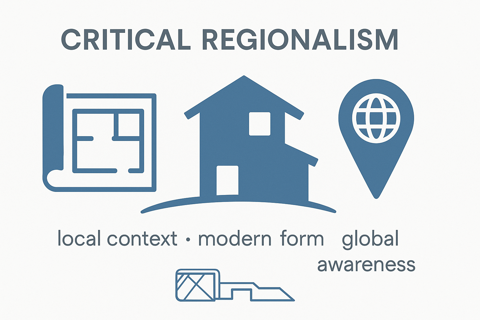 Diagram showing icons for local context, house, and global awareness.