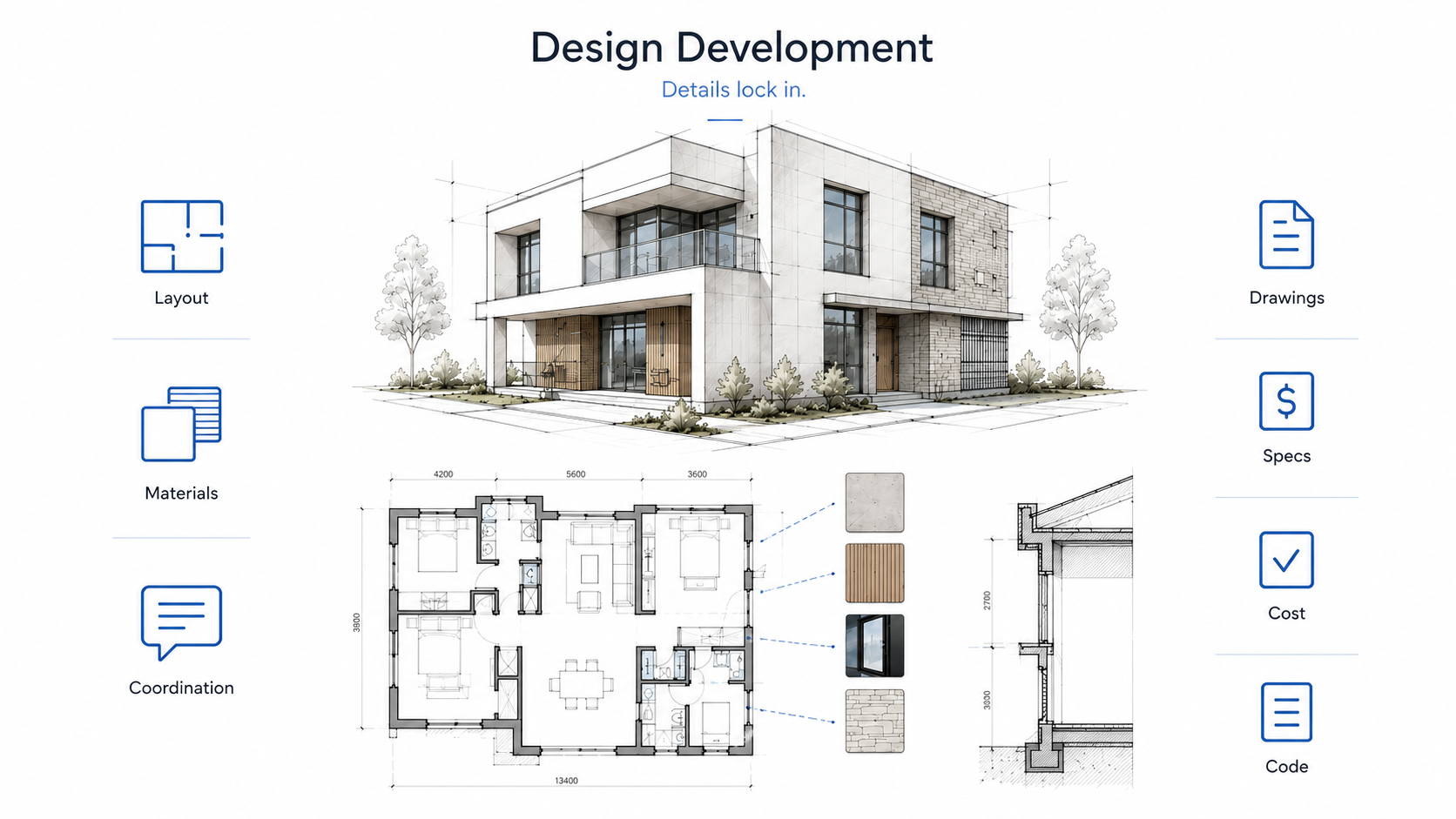 Design development diagram showing refined layout, materials, coordination, drawings, specs, cost, and code review.