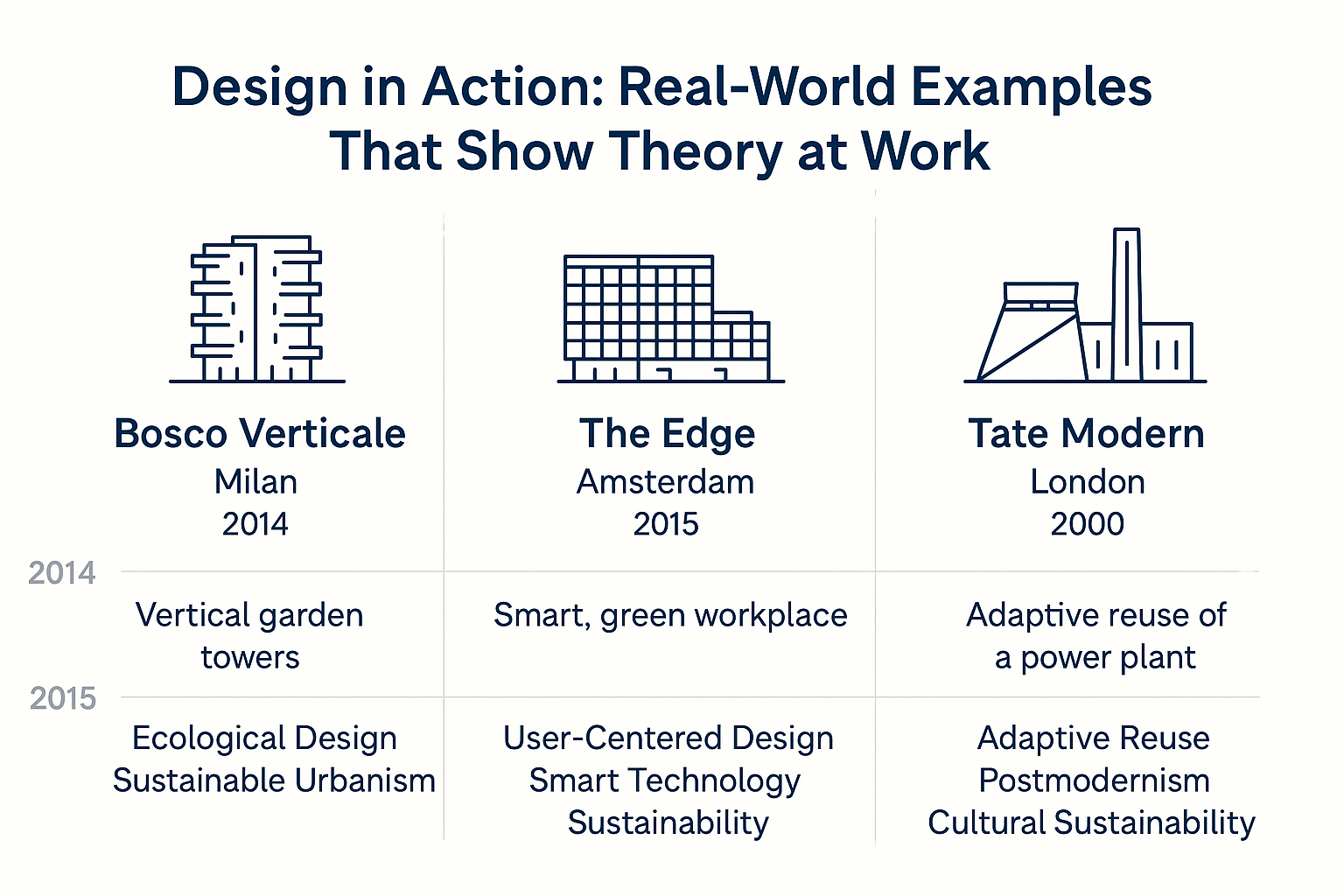 Timeline showing key architectural movements and real-world projects.