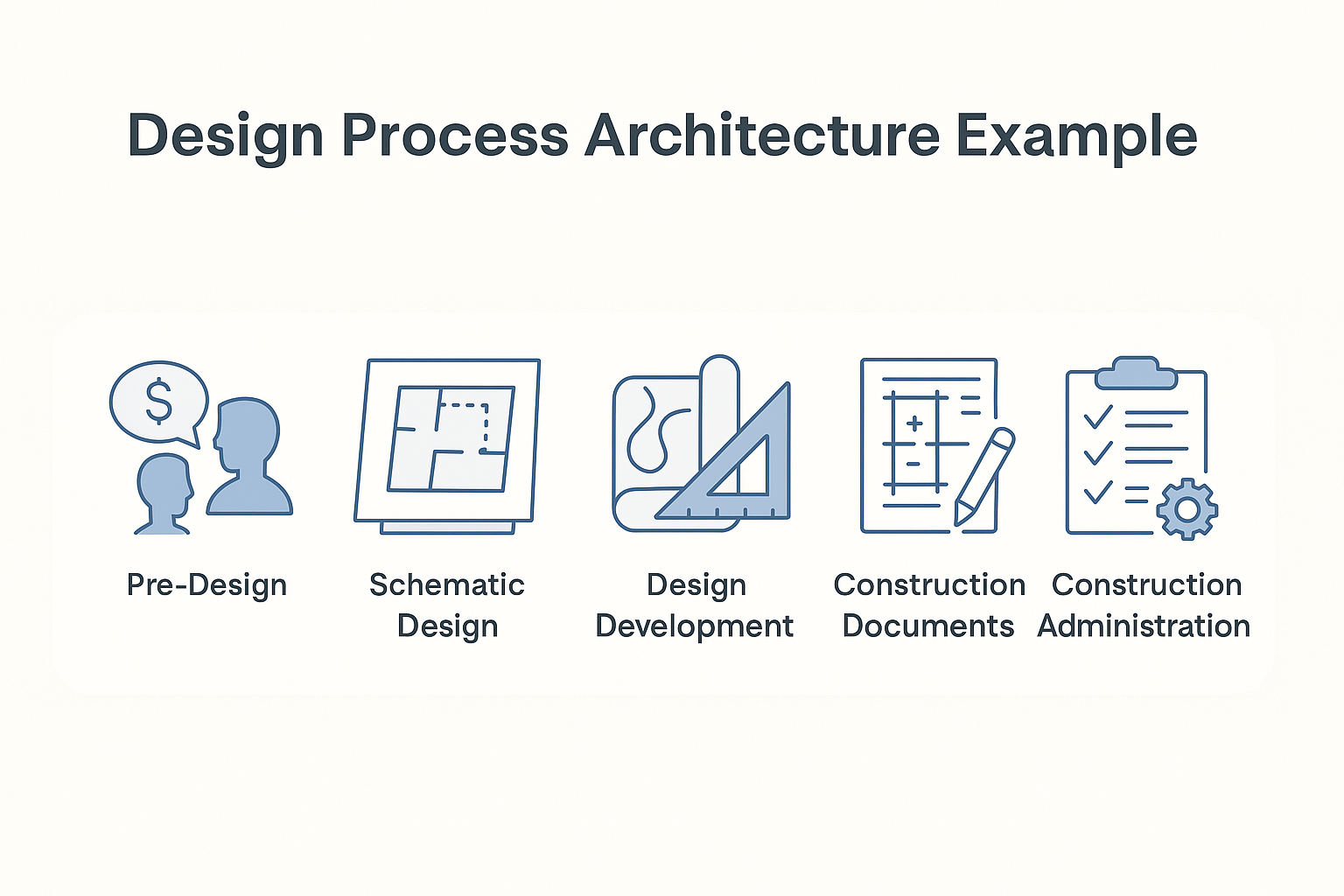 Infographic illustrating the stages of the architectural design process.