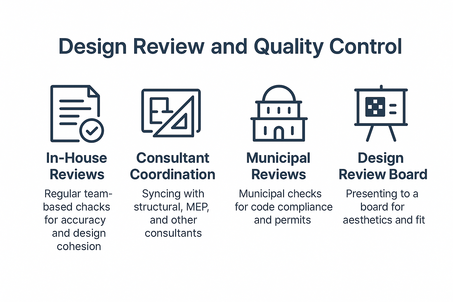 Design review and quality control steps.