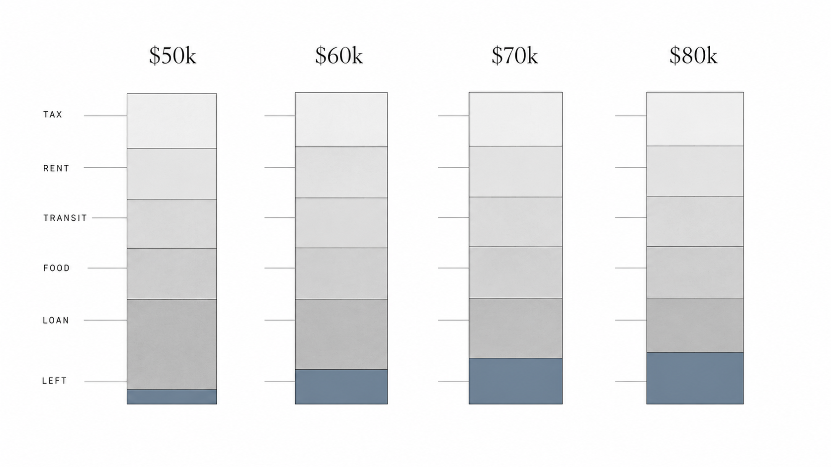Simple diagram showing entry-level architect salaries from $50k to $80k and how living costs reduce what is left.
