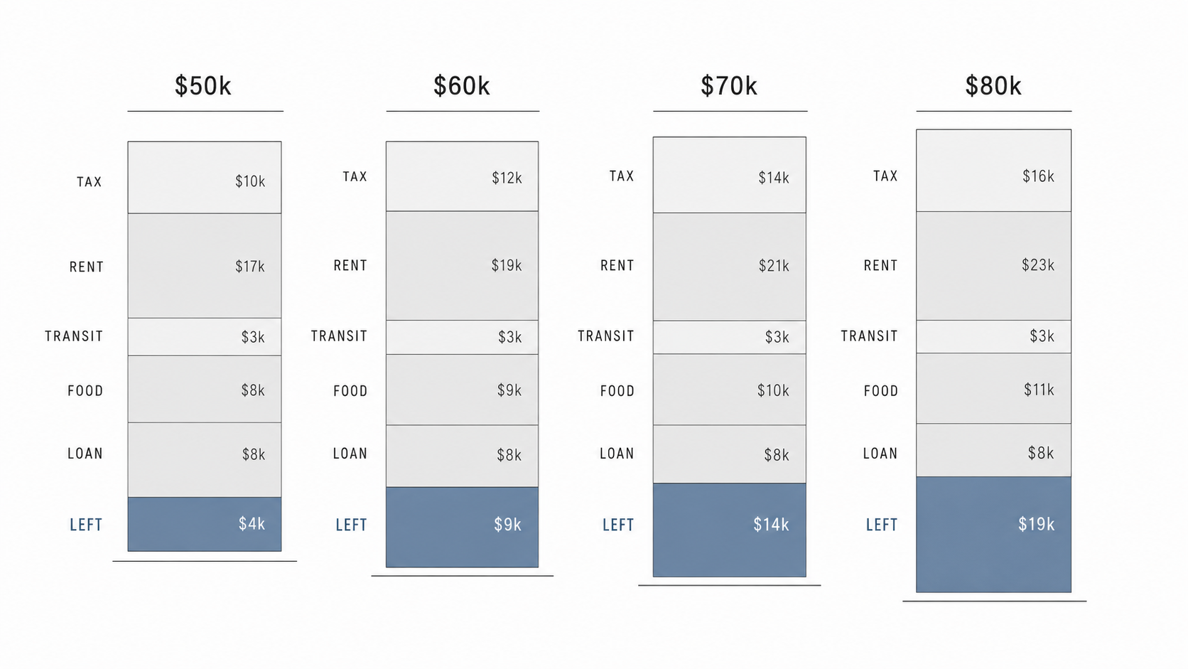 Simple diagram comparing what is left from entry-level architect salaries after tax, rent, transit, food, and student loans.