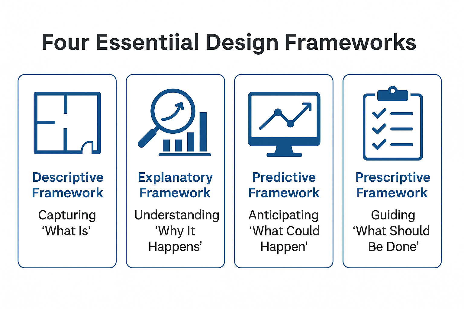 infographic illustrating four key design frameworks—descriptive, explanatory, predictive, and prescriptive—on a white background.