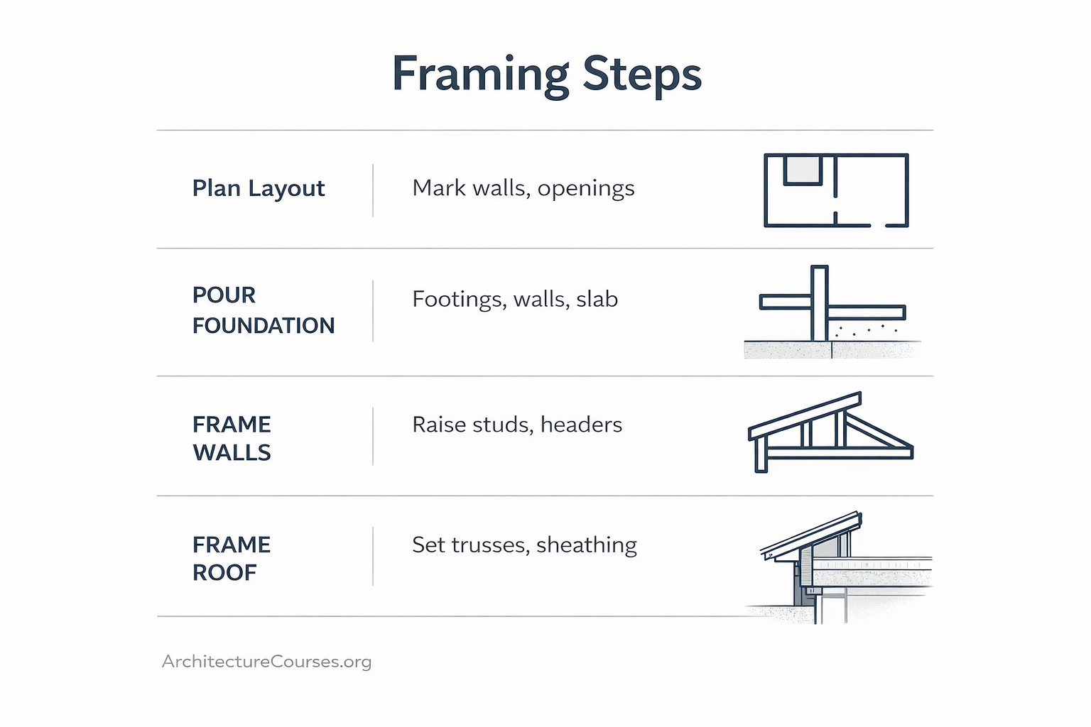 Framing steps diagram showing layout, foundation, walls, and roof sequence.