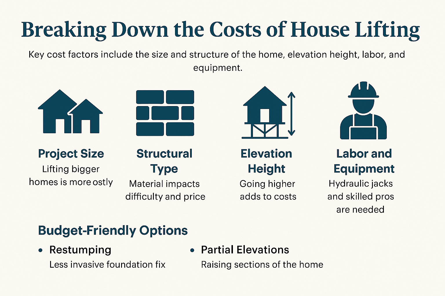 Infographic showing key cost factors for house lifting including size, materials, and labor