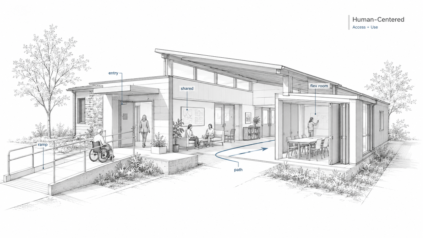Human-centered architecture diagram showing an accessible ramp, clear entry, shared space, circulation path, and flexible room in a community building.