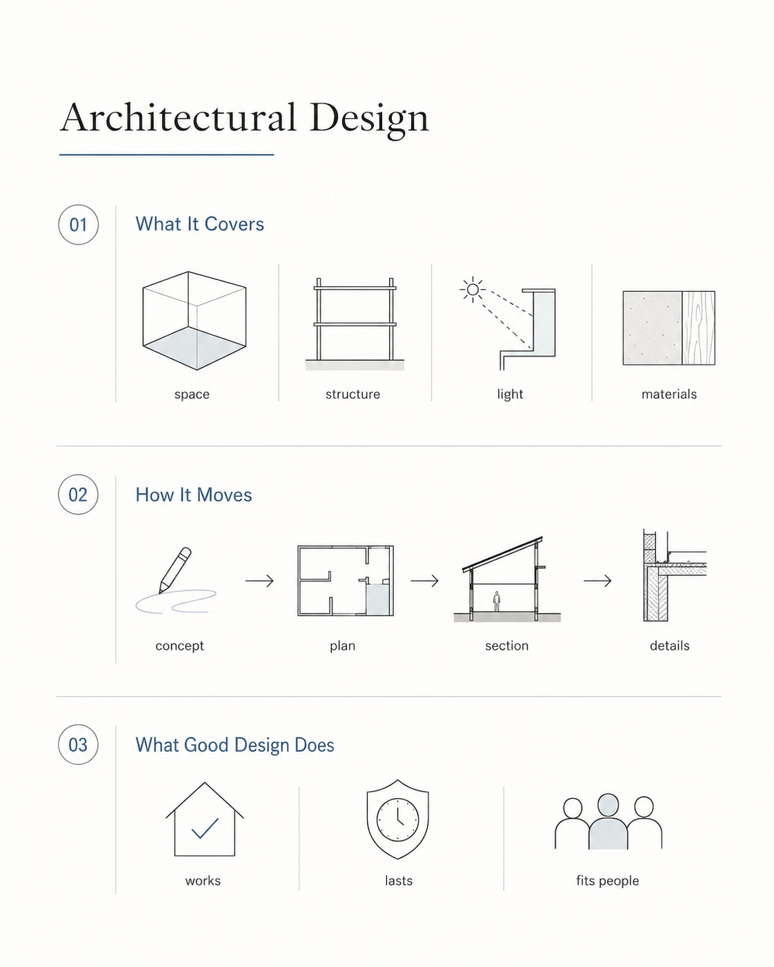 Architectural design overview diagram showing the basic scope of the field, including planning, structure, sustainability, and the main topics beginners study first.