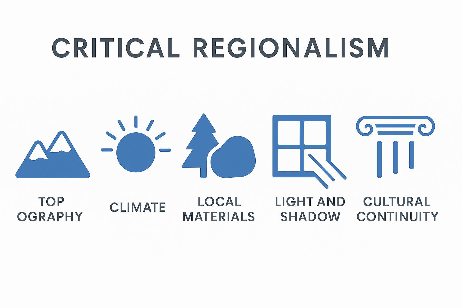 Kenneth Frampton’s critical regionalism theory with labeled concepts.