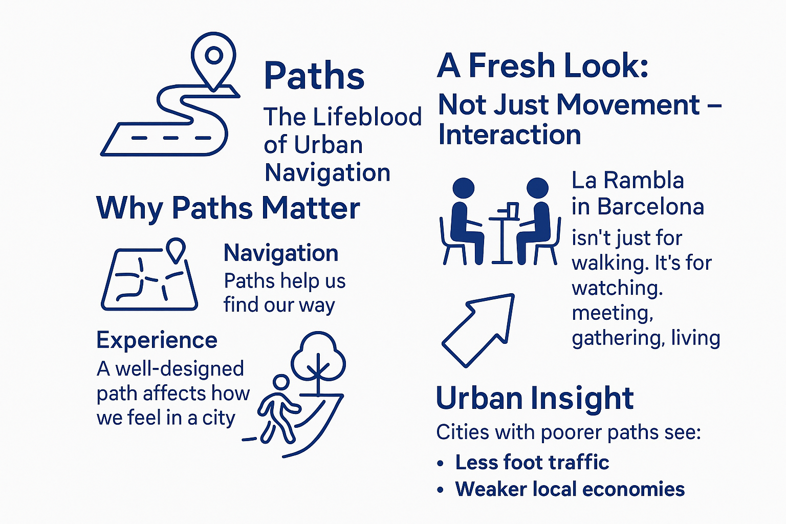 Infographic explaining paths as key urban design elements from Kevin Lynch’s theory.