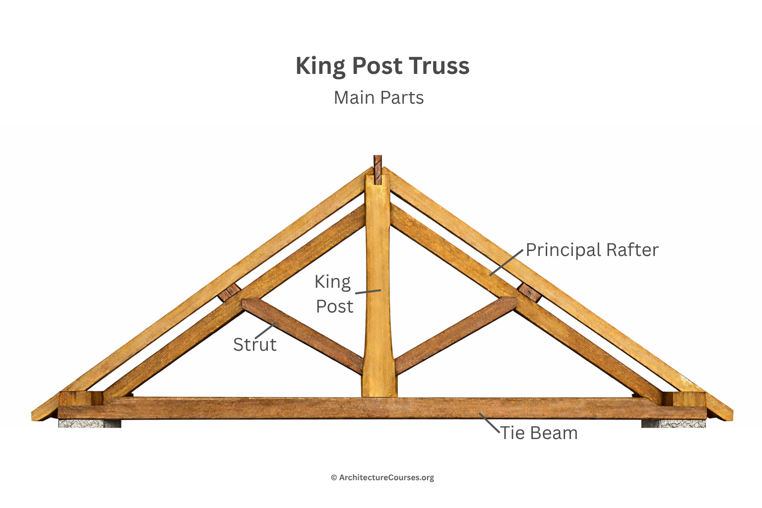 Labeled diagram showing the main parts of a king post truss, including rafters, king post, struts, and tie beam.