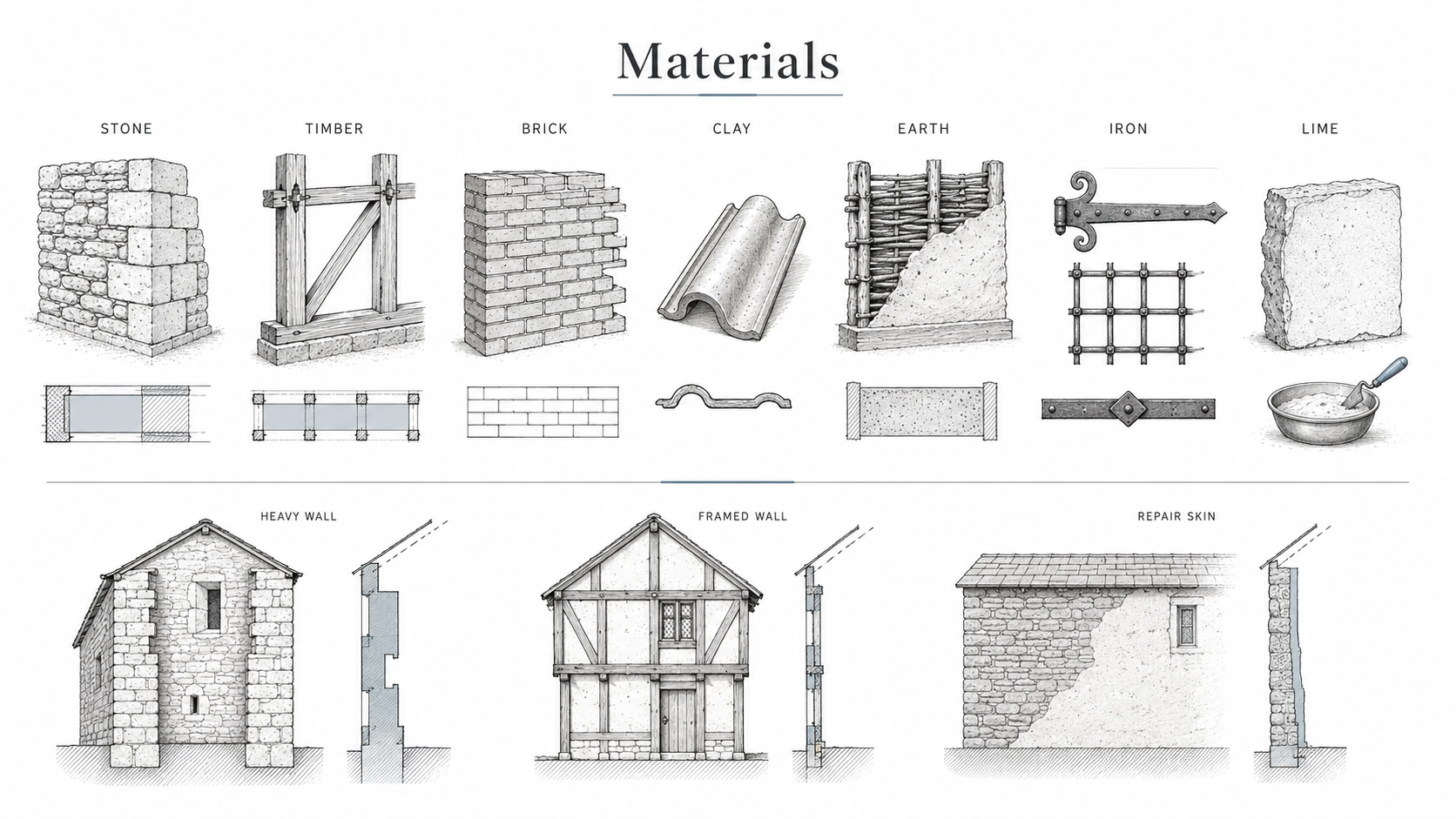 A diagram of medieval building materials showing stone, timber, brick, clay, earth, iron, and lime, with examples of heavy walls, framed walls, and repair skins.