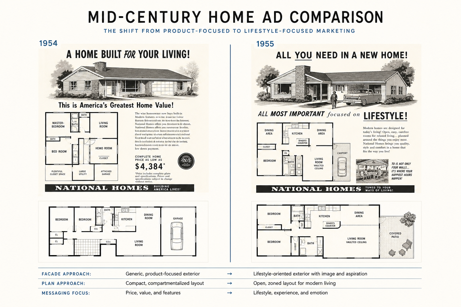 Mid-century home ad comparison showing a shift from product-focused house marketing to lifestyle-focused home marketing.