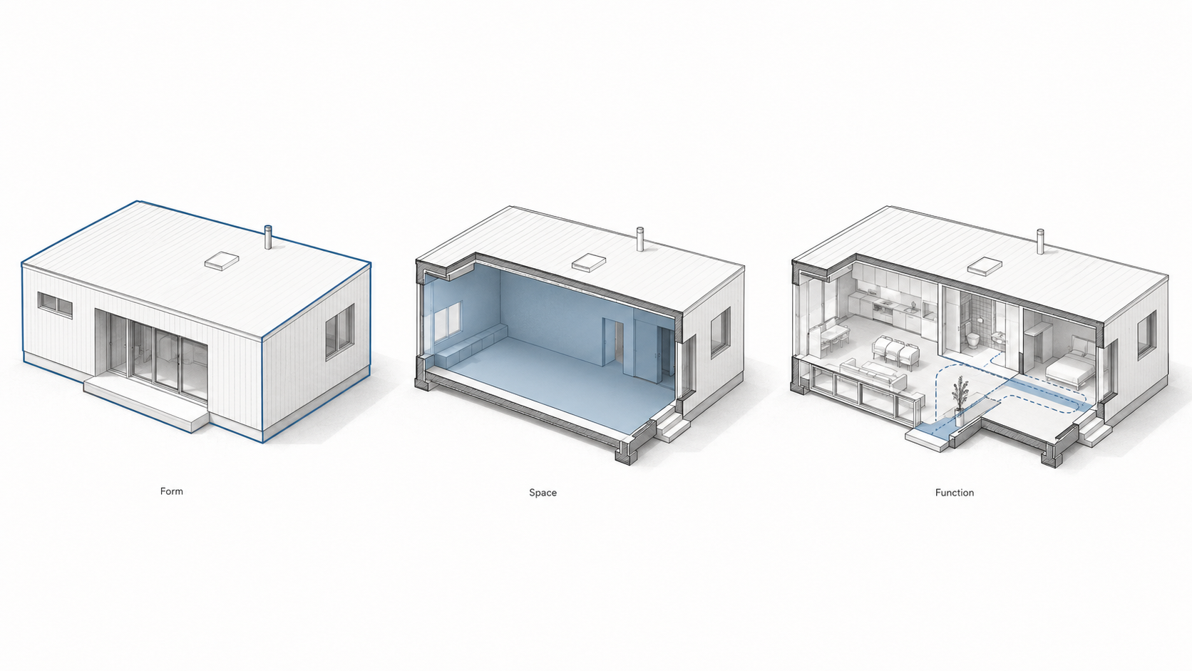 Three-part architectural diagram showing the same modern building as exterior form, interior space, and functional layout with movement path.