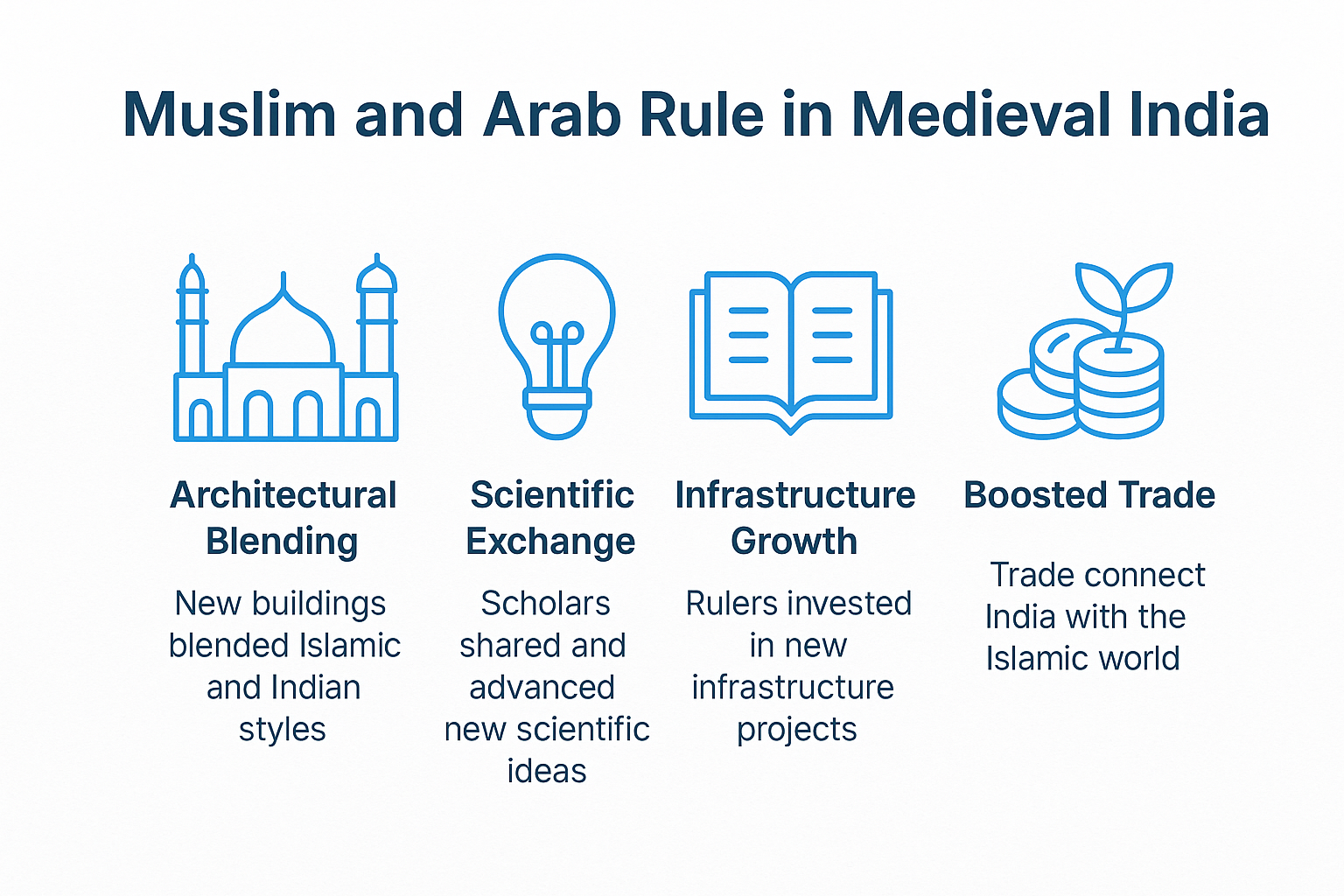 Key contributions of Muslim and Arab rule in India.