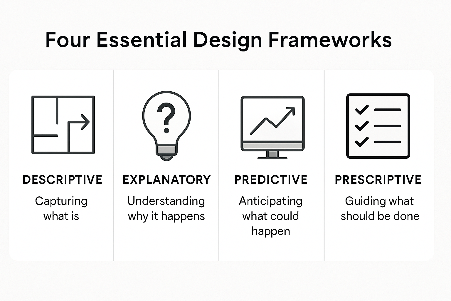 Infographic showing the four essential design frameworks—Descriptive, Explanatory, Predictive, and Prescriptive.